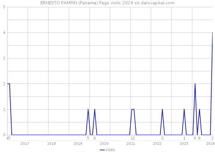 ERNESTO PAMPIN (Panama) Page visits 2024 