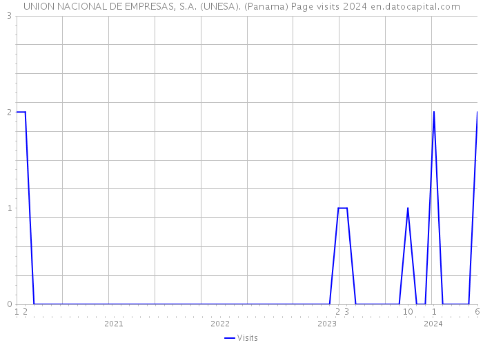UNION NACIONAL DE EMPRESAS, S.A. (UNESA). (Panama) Page visits 2024 