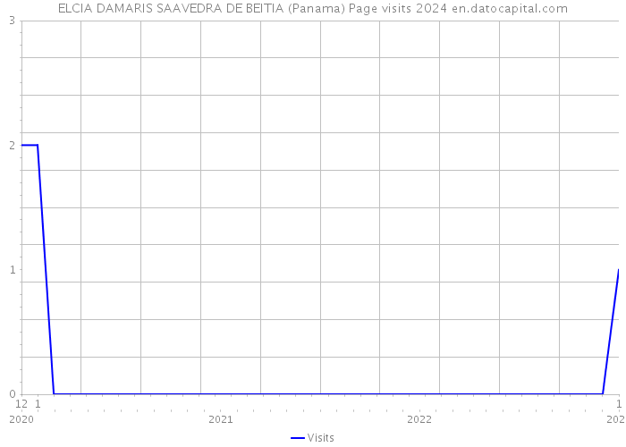 ELCIA DAMARIS SAAVEDRA DE BEITIA (Panama) Page visits 2024 