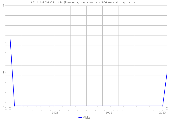 G.G.T. PANAMA, S.A. (Panama) Page visits 2024 