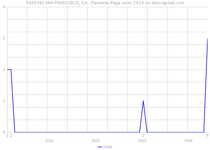 RANCHO SAN FRANCISCO, S.A. (Panama) Page visits 2024 