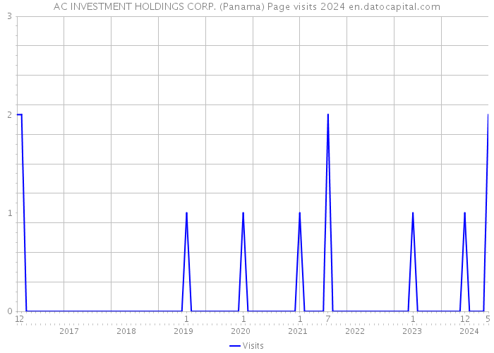 AC INVESTMENT HOLDINGS CORP. (Panama) Page visits 2024 