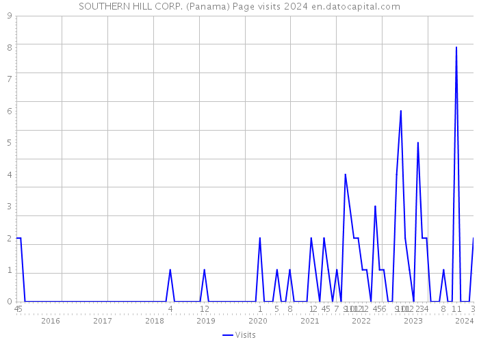 SOUTHERN HILL CORP. (Panama) Page visits 2024 