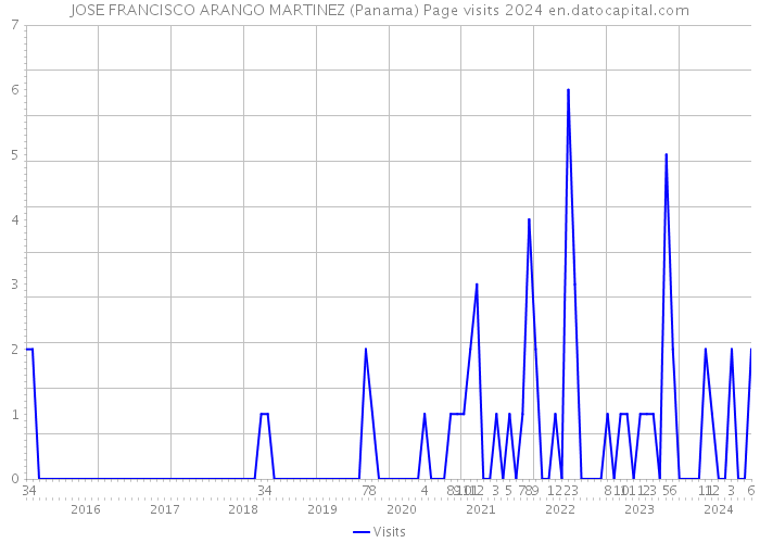 JOSE FRANCISCO ARANGO MARTINEZ (Panama) Page visits 2024 