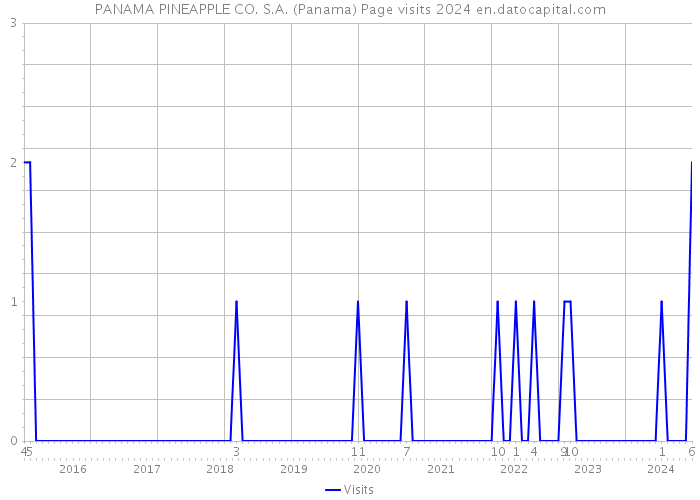 PANAMA PINEAPPLE CO. S.A. (Panama) Page visits 2024 