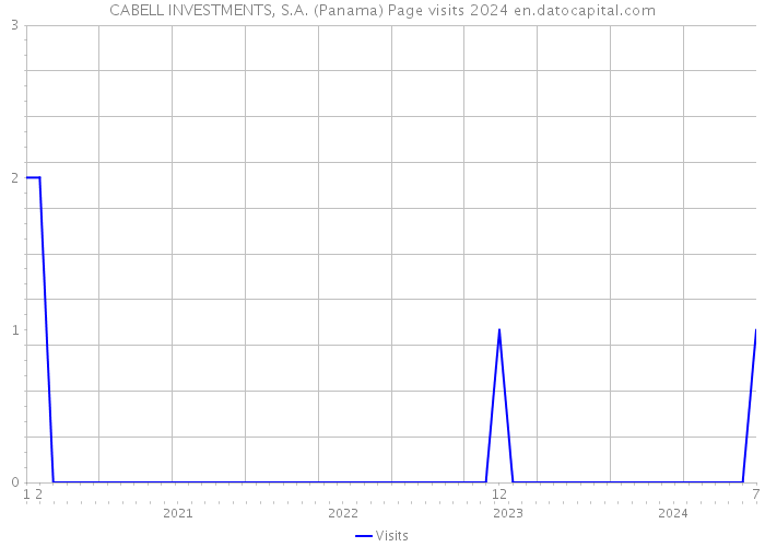 CABELL INVESTMENTS, S.A. (Panama) Page visits 2024 