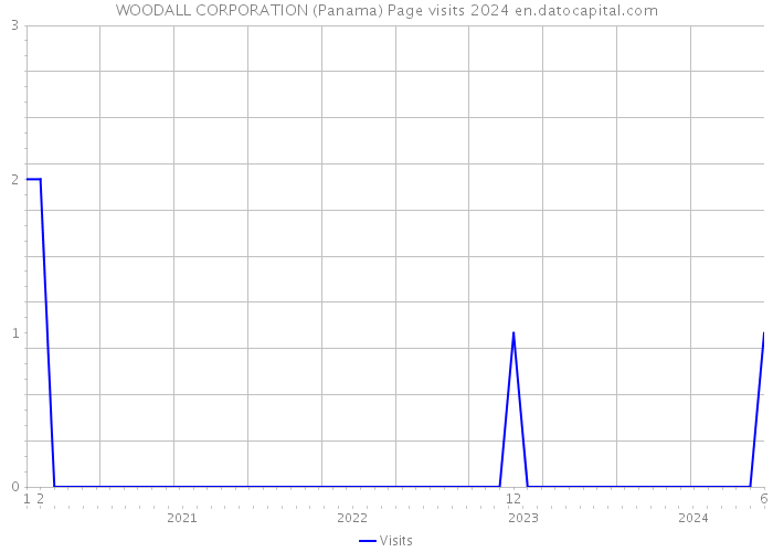 WOODALL CORPORATION (Panama) Page visits 2024 