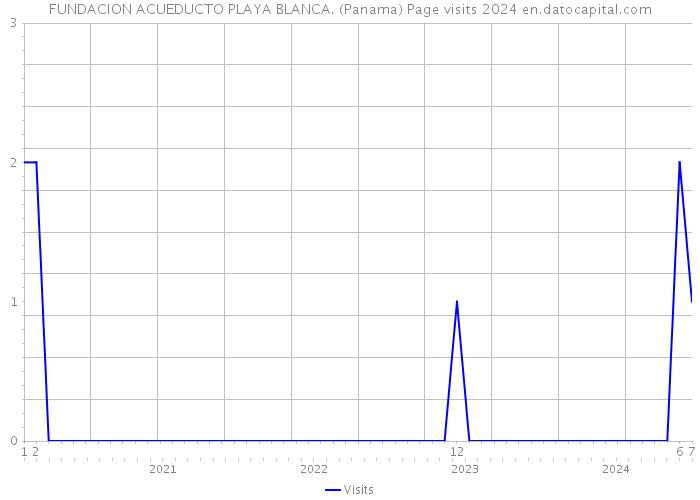 FUNDACION ACUEDUCTO PLAYA BLANCA. (Panama) Page visits 2024 