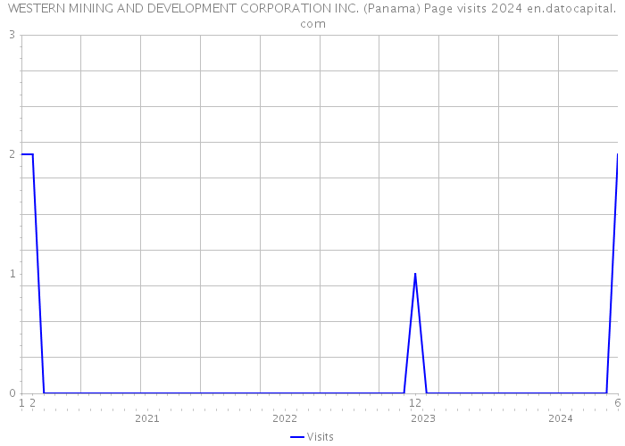 WESTERN MINING AND DEVELOPMENT CORPORATION INC. (Panama) Page visits 2024 