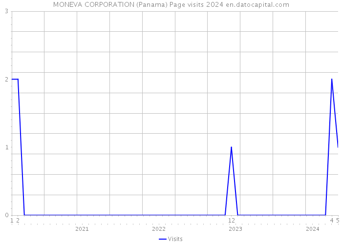 MONEVA CORPORATION (Panama) Page visits 2024 