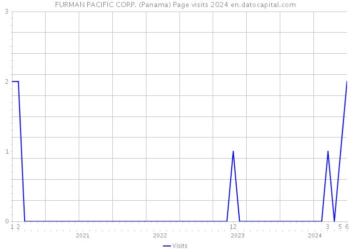 FURMAN PACIFIC CORP. (Panama) Page visits 2024 