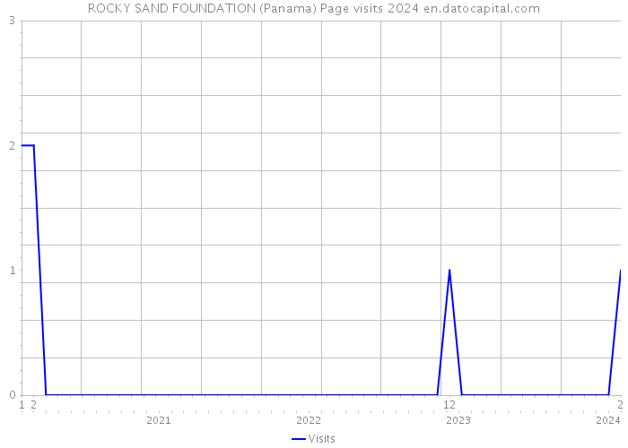 ROCKY SAND FOUNDATION (Panama) Page visits 2024 