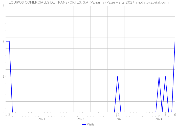 EQUIPOS COMERCIALES DE TRANSPORTES, S.A (Panama) Page visits 2024 