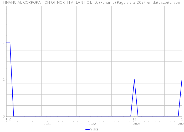 FINANCIAL CORPORATION OF NORTH ATLANTIC LTD. (Panama) Page visits 2024 