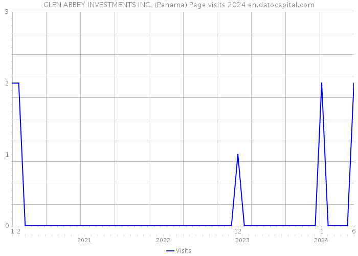 GLEN ABBEY INVESTMENTS INC. (Panama) Page visits 2024 
