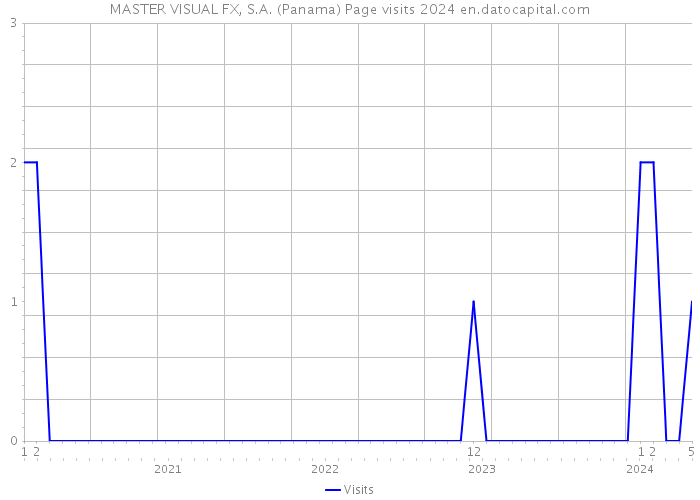 MASTER VISUAL FX, S.A. (Panama) Page visits 2024 