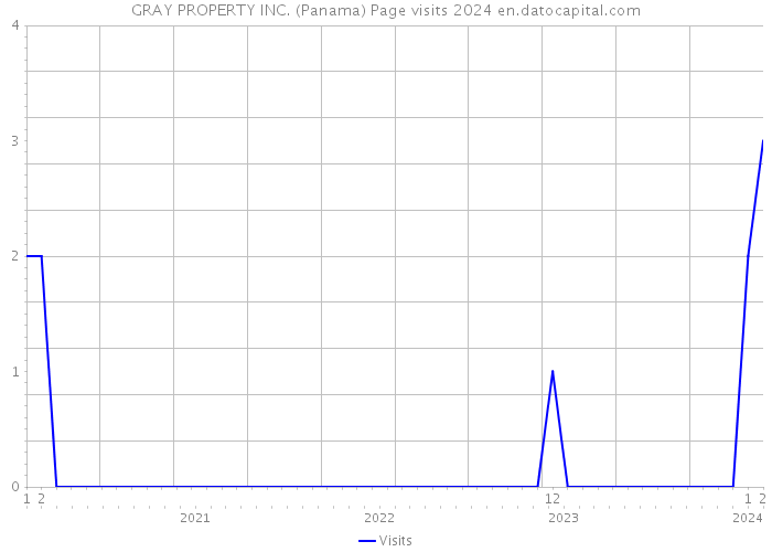 GRAY PROPERTY INC. (Panama) Page visits 2024 