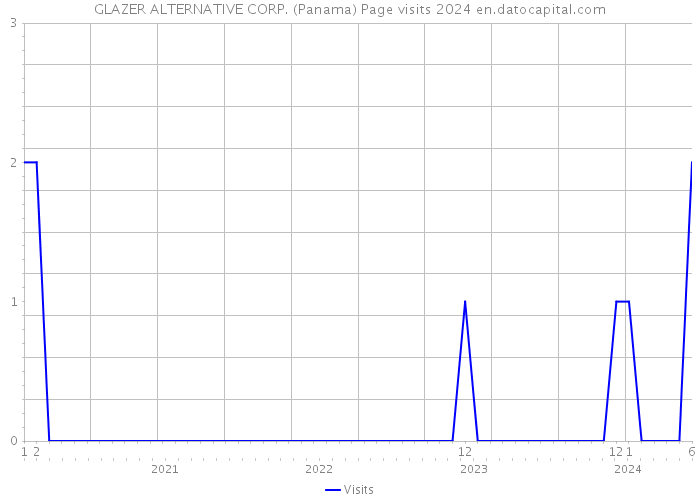 GLAZER ALTERNATIVE CORP. (Panama) Page visits 2024 