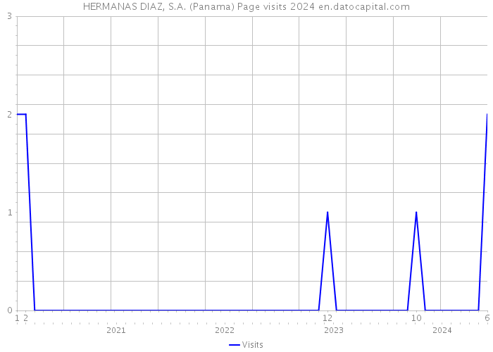 HERMANAS DIAZ, S.A. (Panama) Page visits 2024 