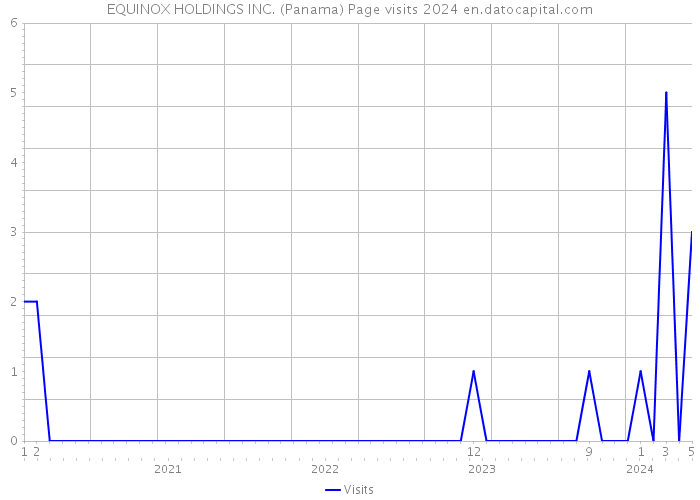 EQUINOX HOLDINGS INC. (Panama) Page visits 2024 