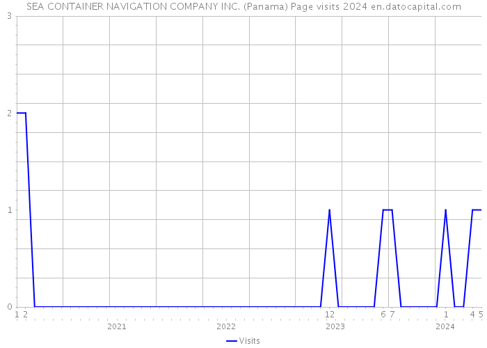 SEA CONTAINER NAVIGATION COMPANY INC. (Panama) Page visits 2024 