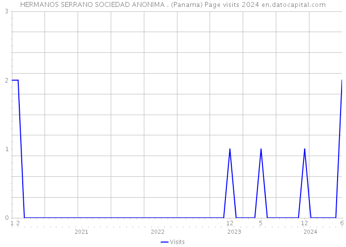 HERMANOS SERRANO SOCIEDAD ANONIMA . (Panama) Page visits 2024 