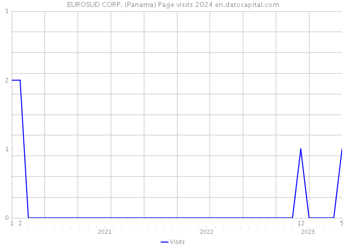EUROSUD CORP. (Panama) Page visits 2024 