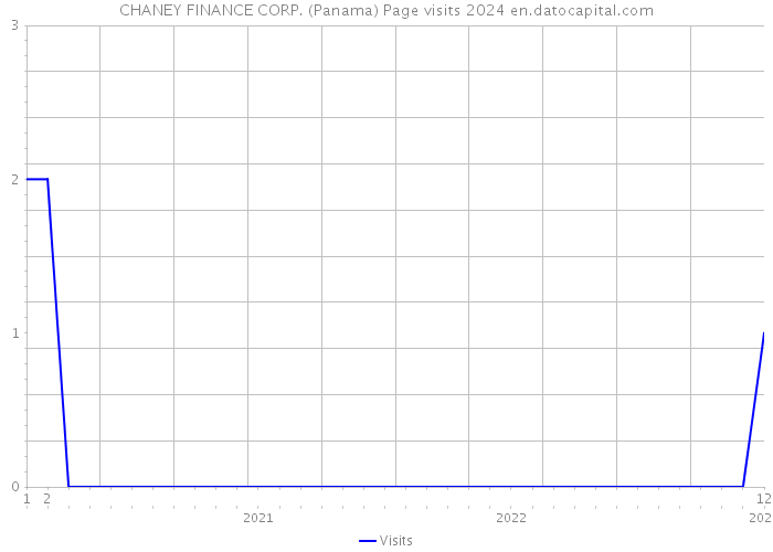 CHANEY FINANCE CORP. (Panama) Page visits 2024 