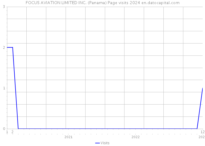 FOCUS AVIATION LIMITED INC. (Panama) Page visits 2024 