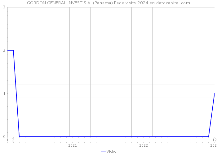GORDON GENERAL INVEST S.A. (Panama) Page visits 2024 