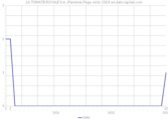 LA TOMATE ROYALE S.A. (Panama) Page visits 2024 