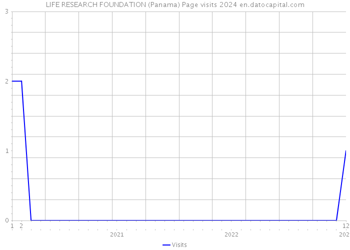 LIFE RESEARCH FOUNDATION (Panama) Page visits 2024 