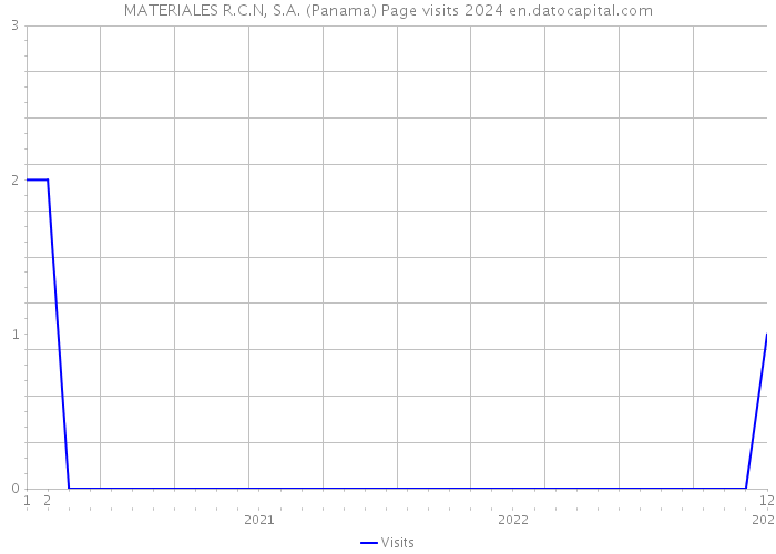 MATERIALES R.C.N, S.A. (Panama) Page visits 2024 