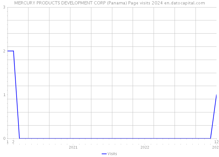 MERCURY PRODUCTS DEVELOPMENT CORP (Panama) Page visits 2024 