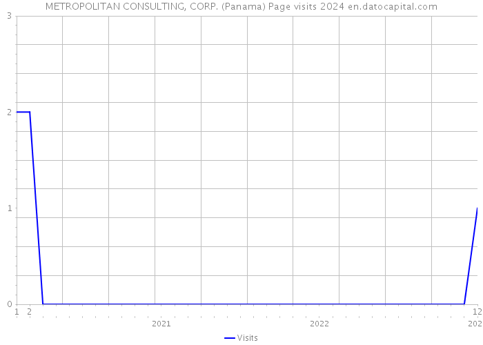METROPOLITAN CONSULTING, CORP. (Panama) Page visits 2024 