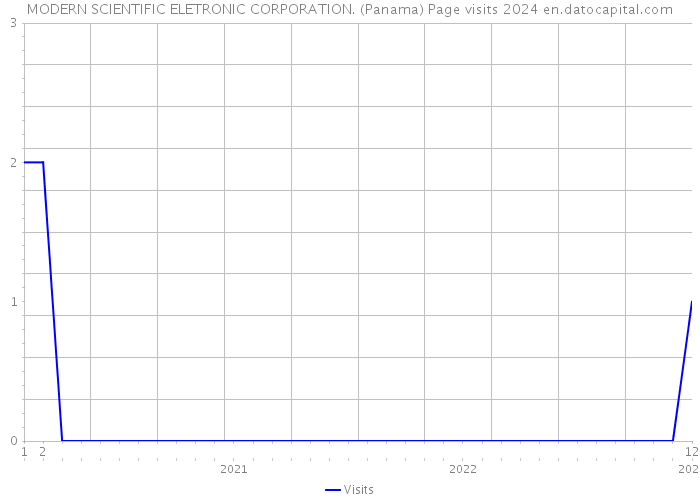 MODERN SCIENTIFIC ELETRONIC CORPORATION. (Panama) Page visits 2024 