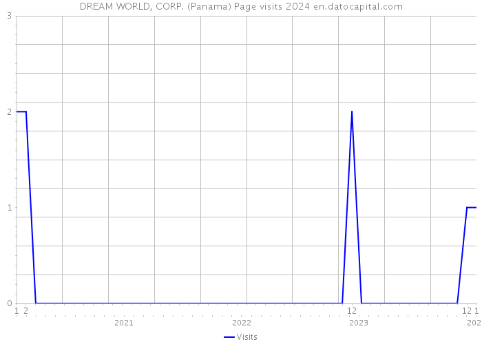 DREAM WORLD, CORP. (Panama) Page visits 2024 