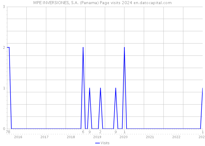 MPE INVERSIONES, S.A. (Panama) Page visits 2024 