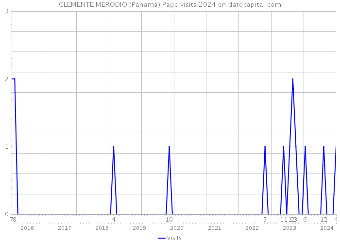 CLEMENTE MERODIO (Panama) Page visits 2024 