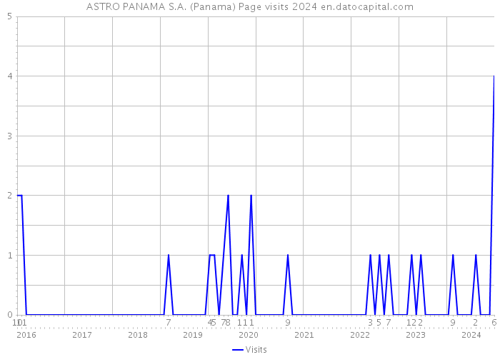 ASTRO PANAMA S.A. (Panama) Page visits 2024 
