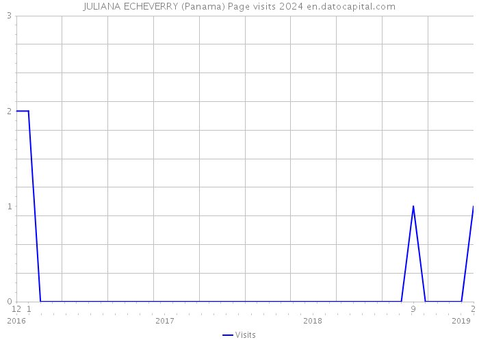 JULIANA ECHEVERRY (Panama) Page visits 2024 