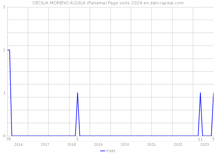 CECILIA MORENO AGUILA (Panama) Page visits 2024 