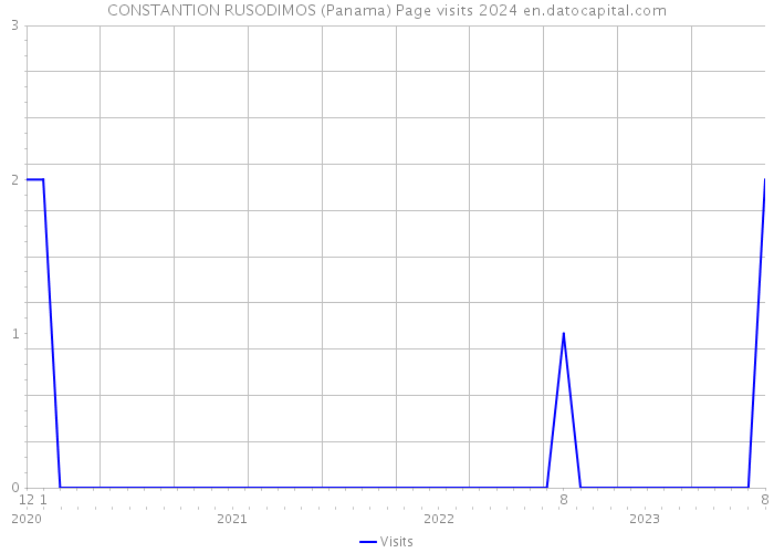 CONSTANTION RUSODIMOS (Panama) Page visits 2024 