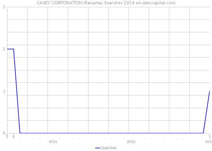 CASEY CORPORATION (Panama) Searches 2024 