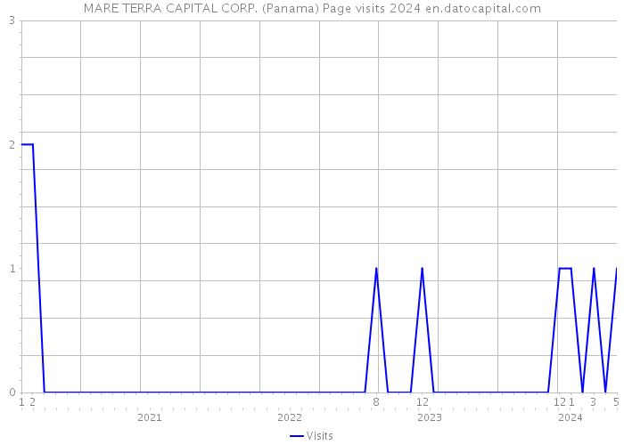 MARE TERRA CAPITAL CORP. (Panama) Page visits 2024 