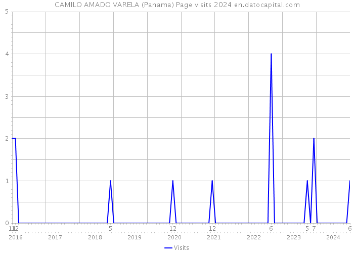 CAMILO AMADO VARELA (Panama) Page visits 2024 