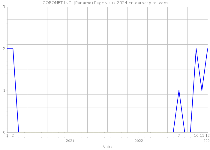 CORONET INC. (Panama) Page visits 2024 