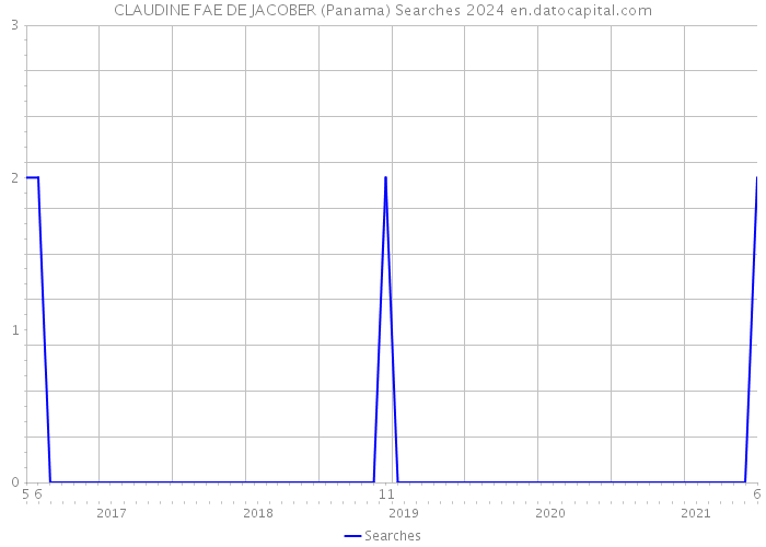 CLAUDINE FAE DE JACOBER (Panama) Searches 2024 