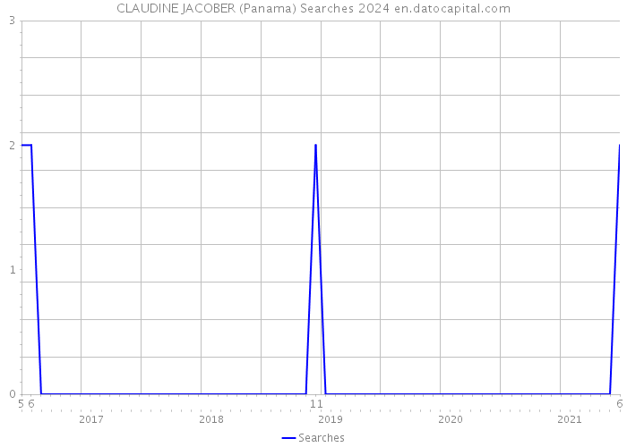 CLAUDINE JACOBER (Panama) Searches 2024 