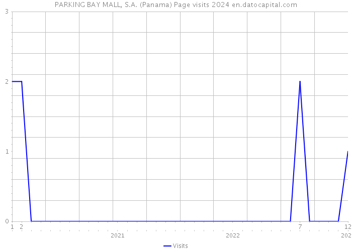 PARKING BAY MALL, S.A. (Panama) Page visits 2024 